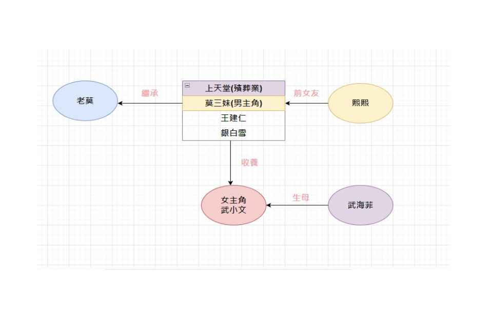 人生大事人物關係圖