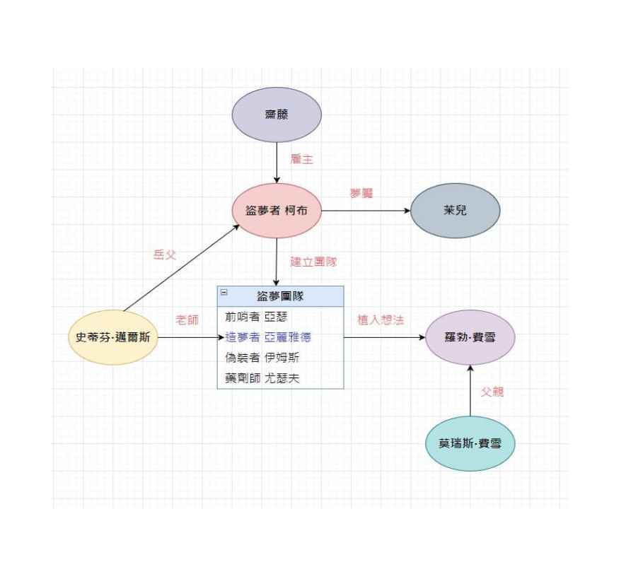 全面啟動人物關係圖