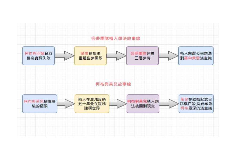 全面啟動故事時間線