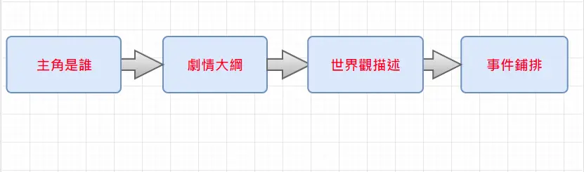 創作故事步驟