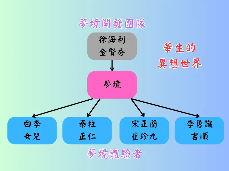 夢境劇情架構圖