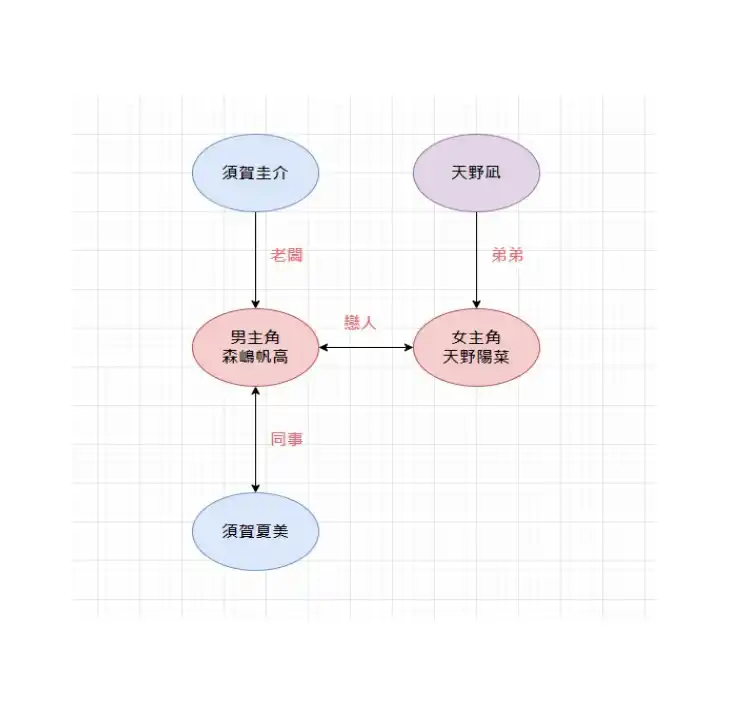 天氣之子人物關係圖