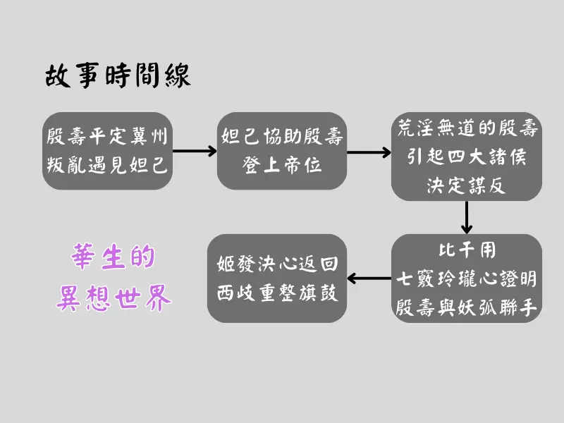 封神第一部故事時間線