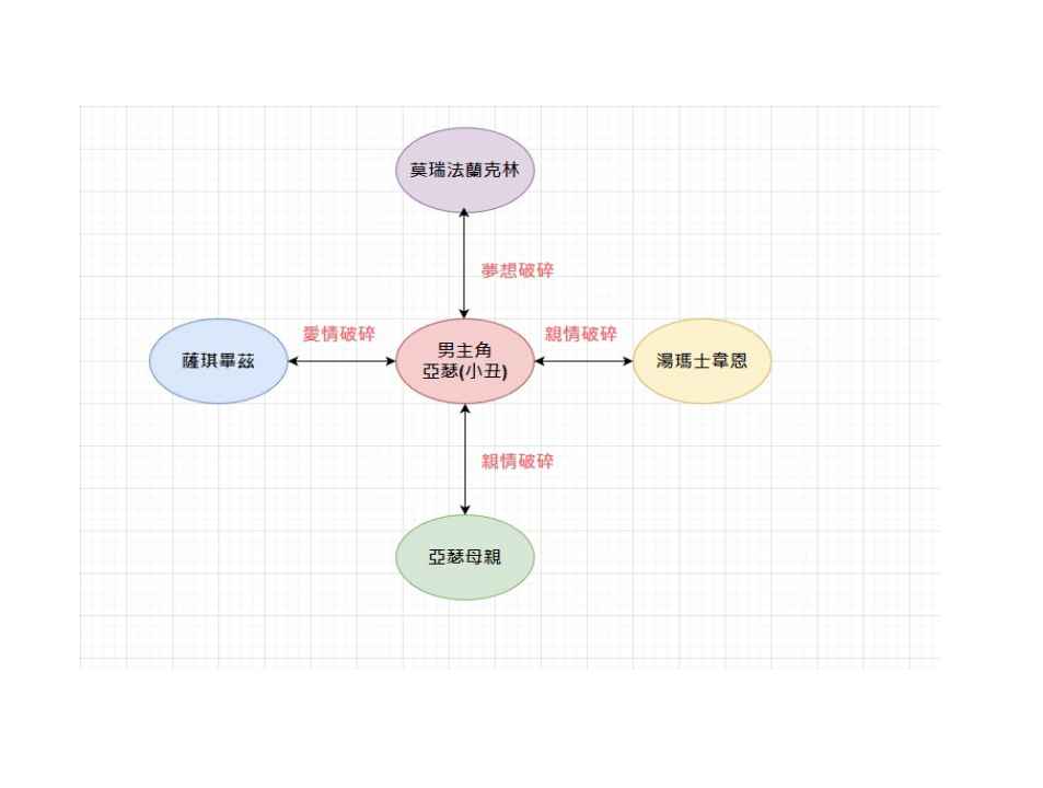 小丑人物關係圖