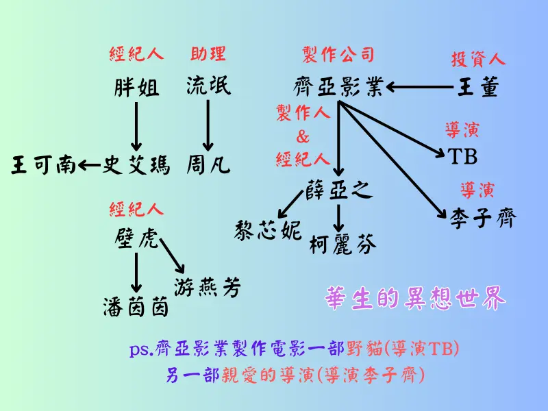 影后人物關係圖