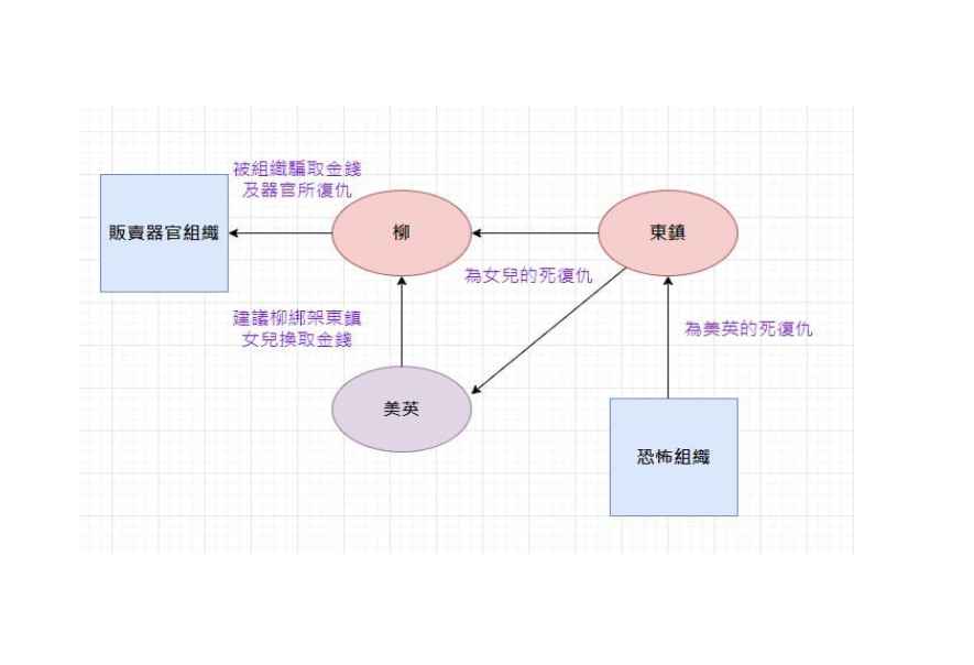 我要復仇人物關係圖