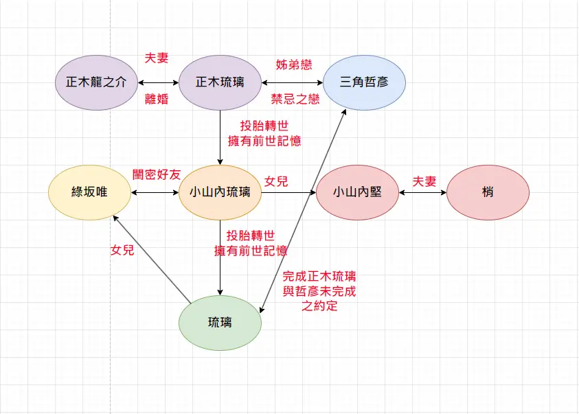 月之圓缺人物關係圖