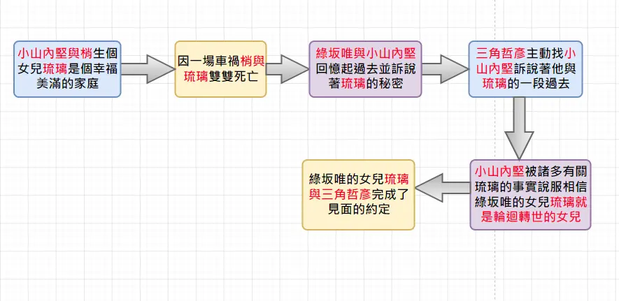 月之圓缺故事時間線