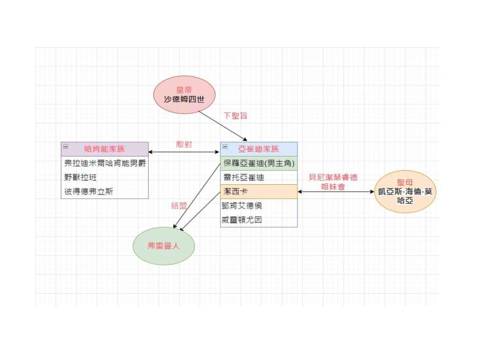 沙丘人物關係圖