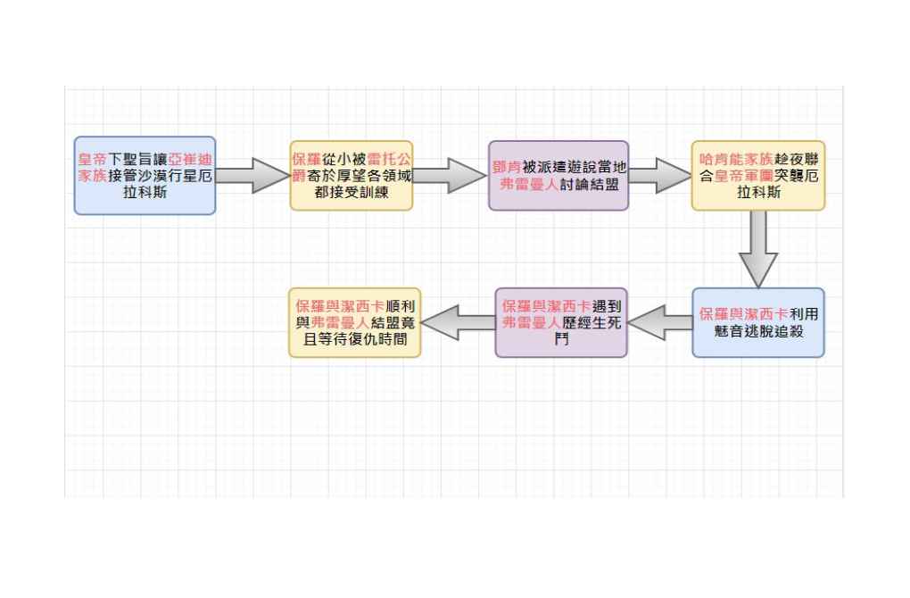 沙丘故事時間線