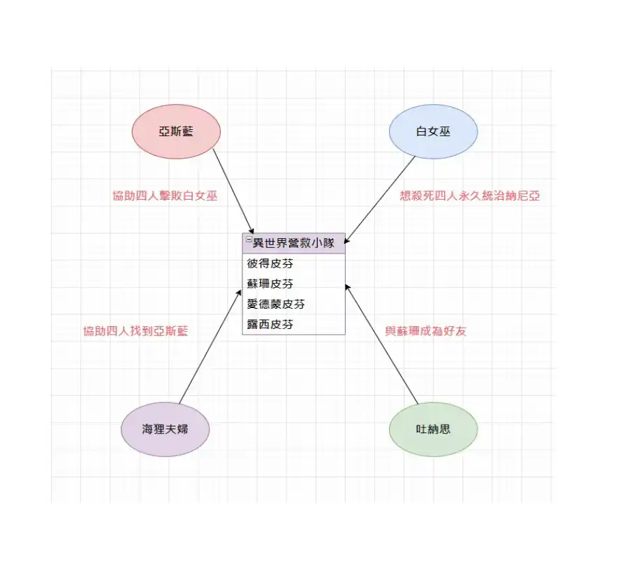 納尼亞傳奇獅子女巫魔衣櫥人物關係圖