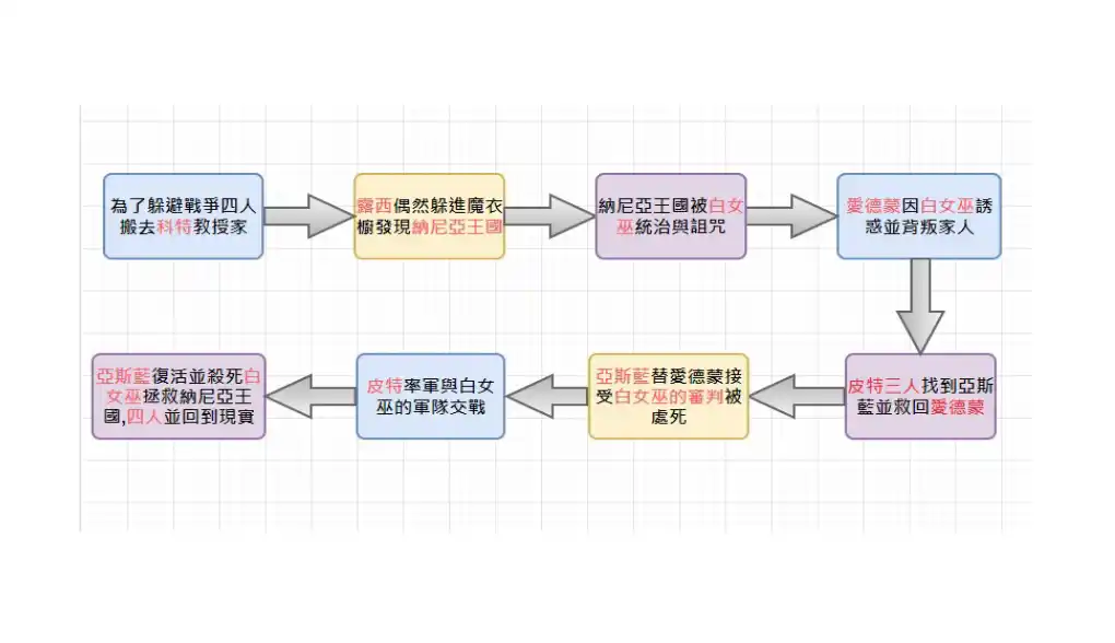 納尼亞傳奇獅子女巫魔衣櫥故事時間線