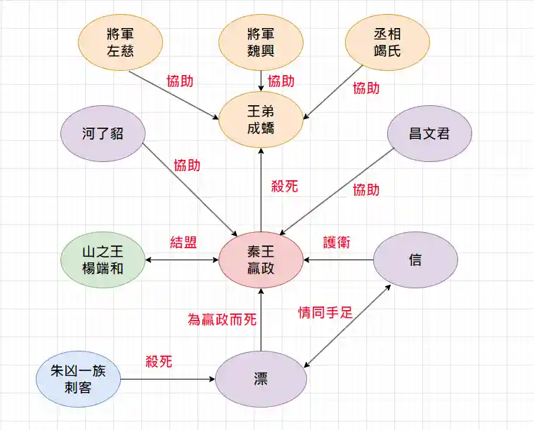 王者天下人物關係圖