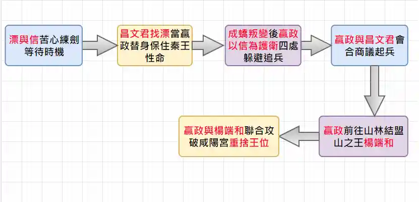 王者天下故事時間線