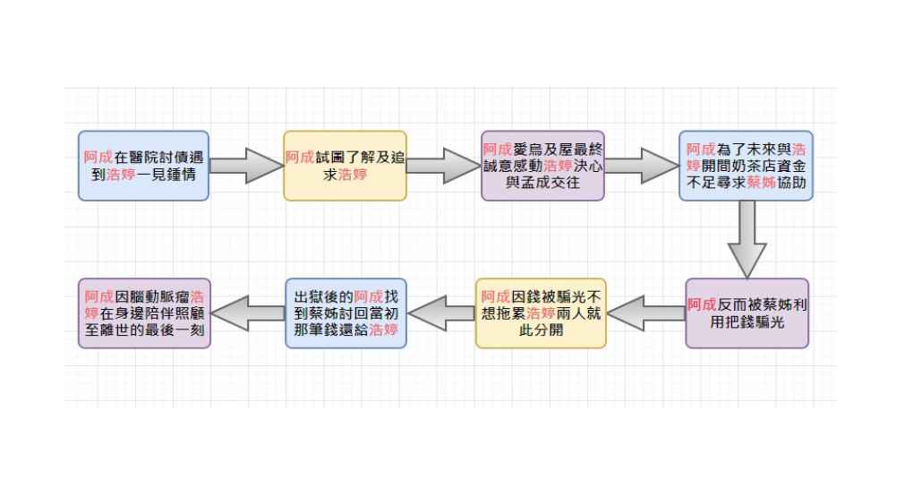 當男人戀愛時故事時間線