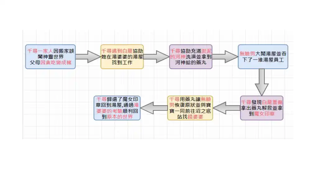 神隱少女故事時間線