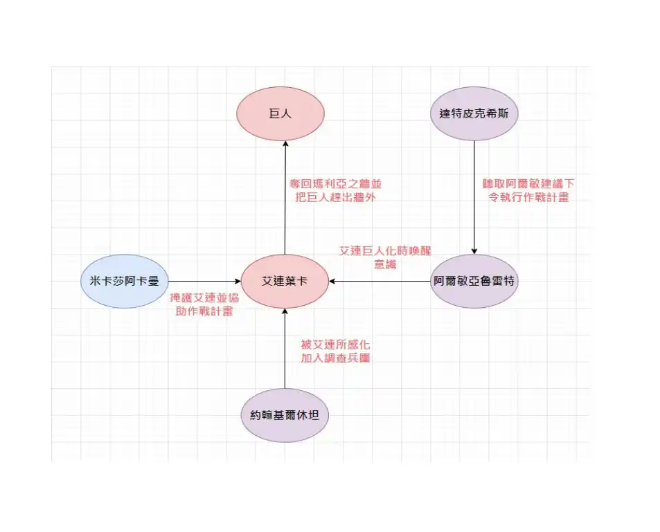 進擊的巨人劇場版紅蓮的弓矢人物關係圖