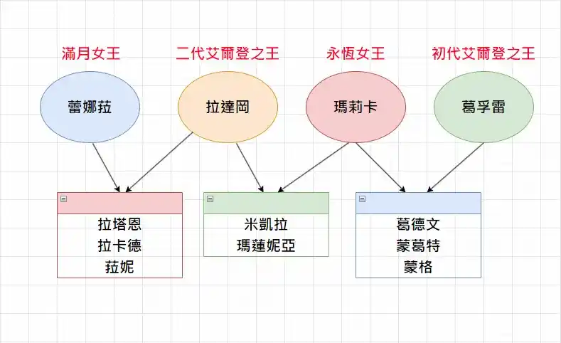 艾爾登法環人物關係圖