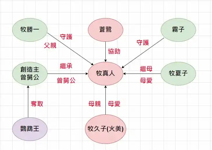 蒼鷺與少年人物關係圖