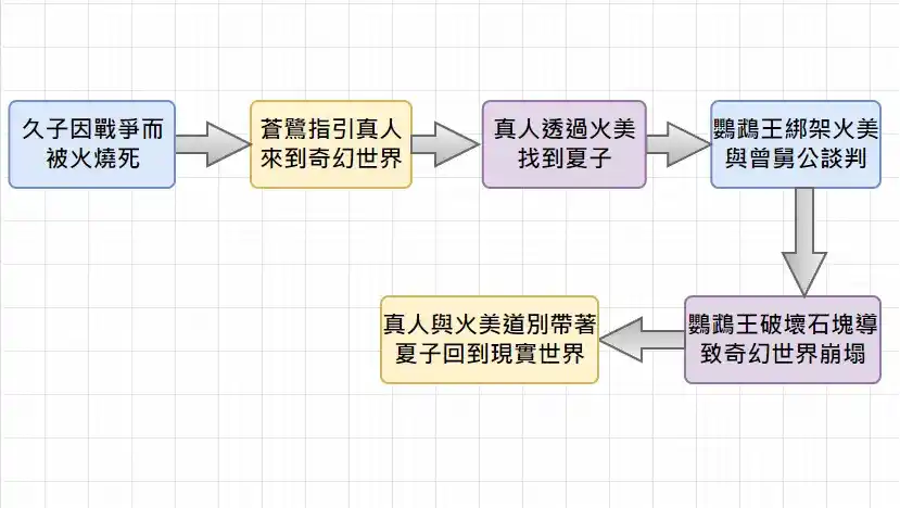 蒼鷺與少年故事時間線