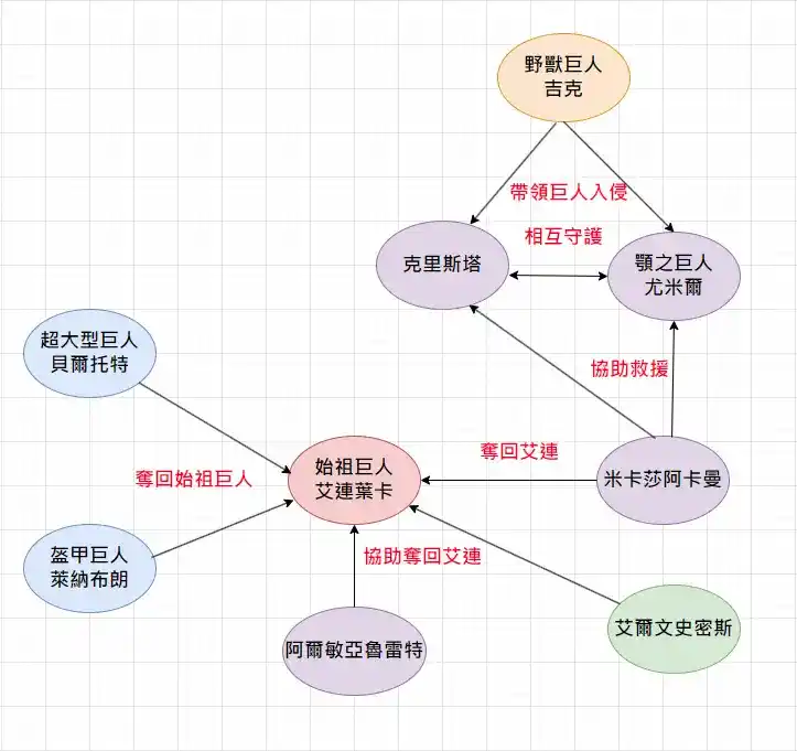 進擊的巨人覺醒的咆哮人物關係圖