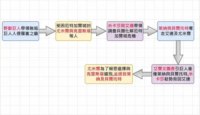 進擊的巨人覺醒的咆哮故事時間線