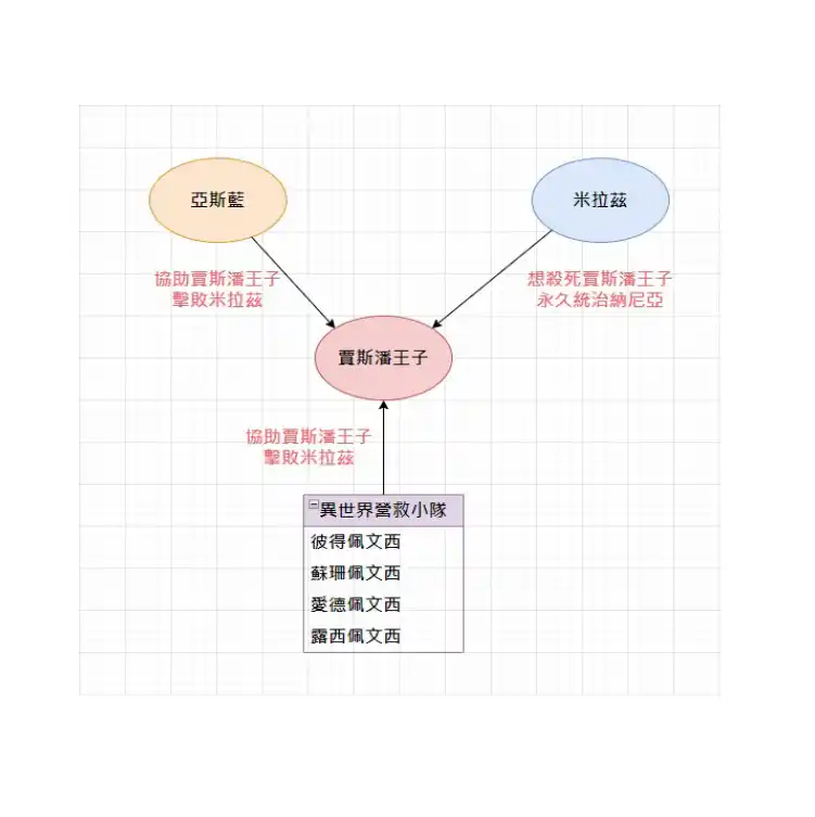 納尼亞傳奇賈斯潘王子人物關係圖