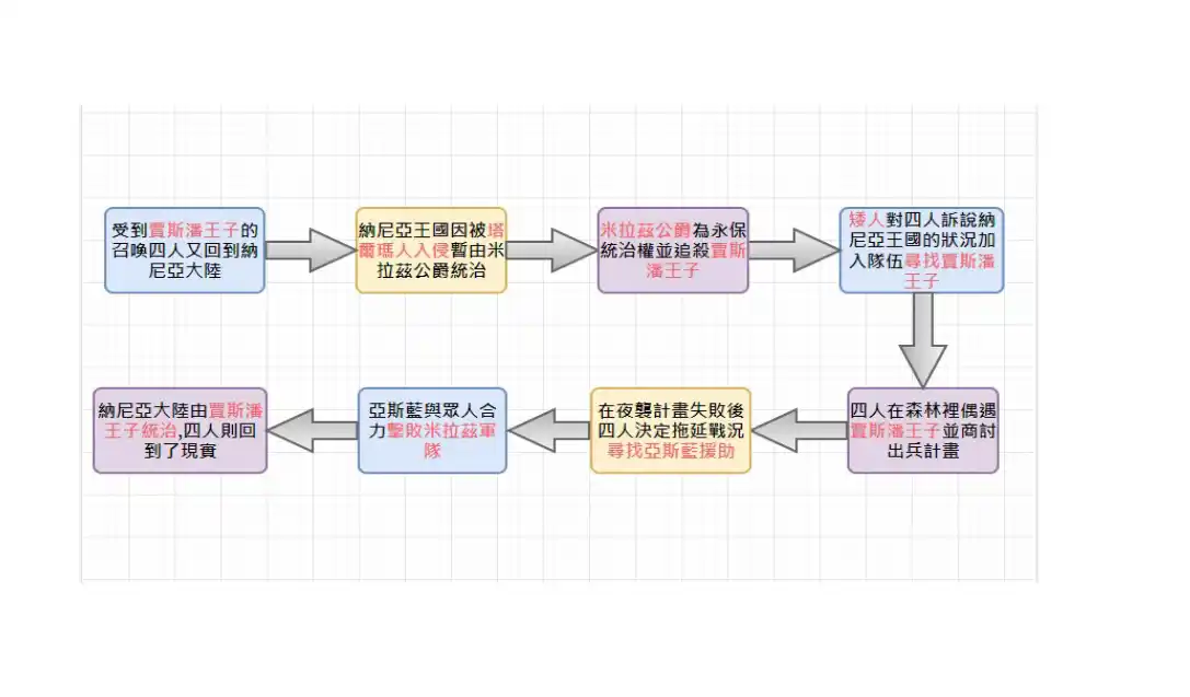 納尼亞傳奇賈斯潘王子故事時間線