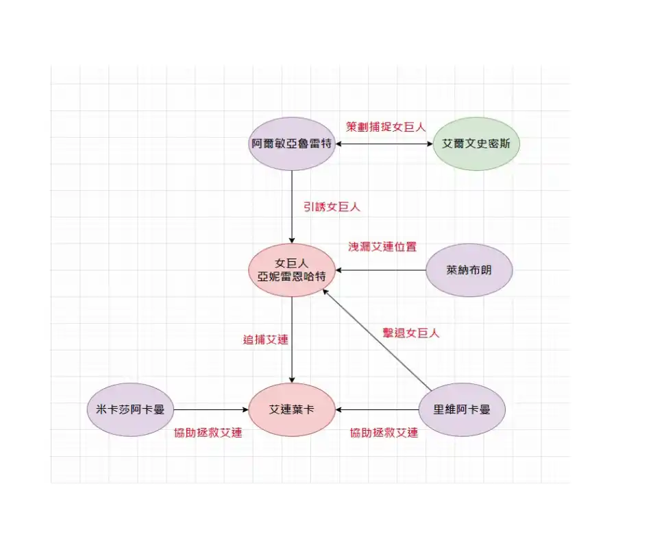 進擊的巨人自由之翼人物關係圖