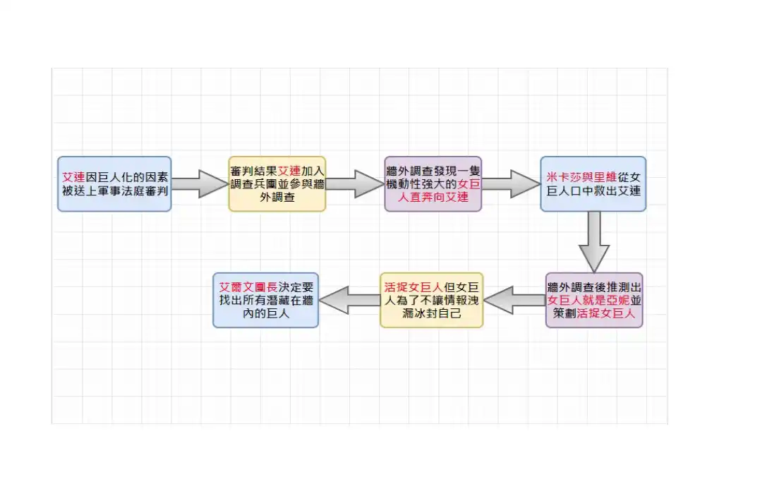 進擊的巨人自由之翼故事時間線