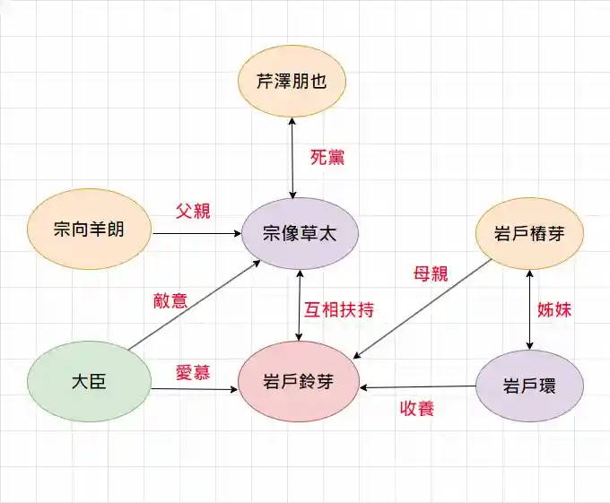 鈴芽之旅人物關係圖