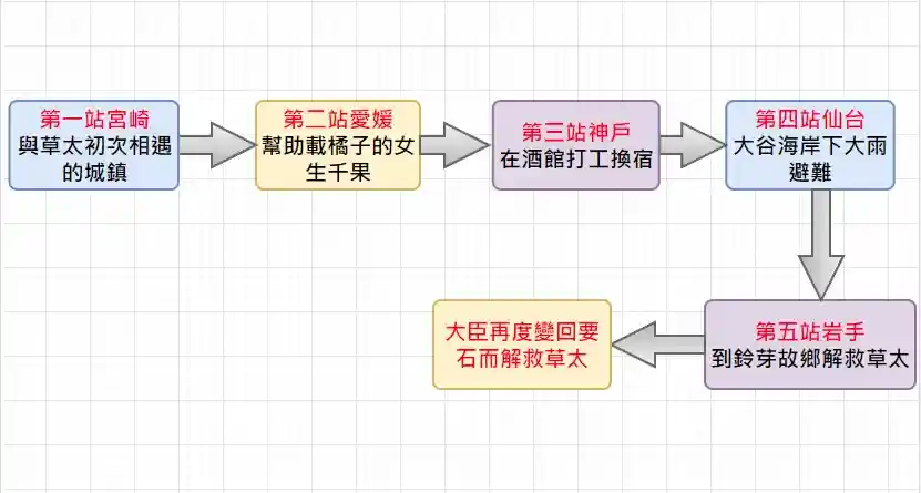 鈴芽之旅故事時間線