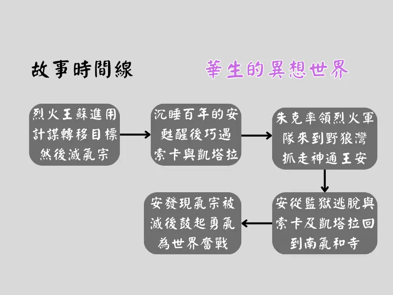 降世神通故事時間線