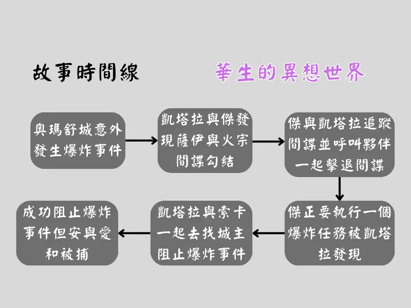降世神通S1EP3故事時間線