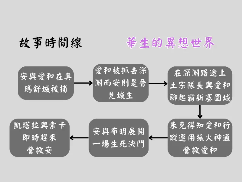 降世神通S1EP4故事時間線