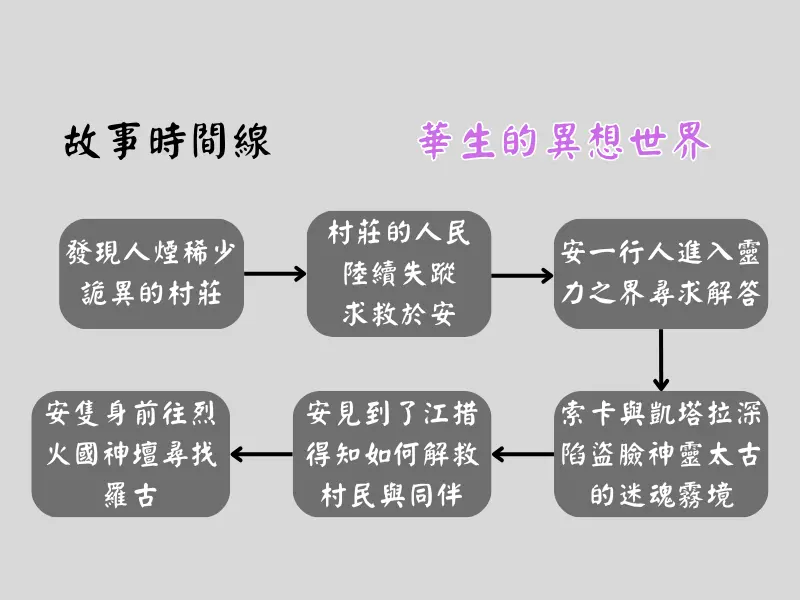降世神通S1EP5故事時間線