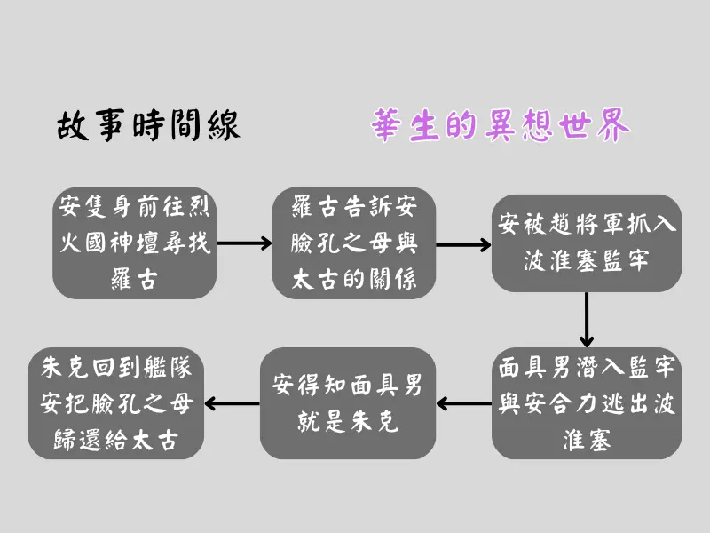 降世神通S1EP6故事時間線