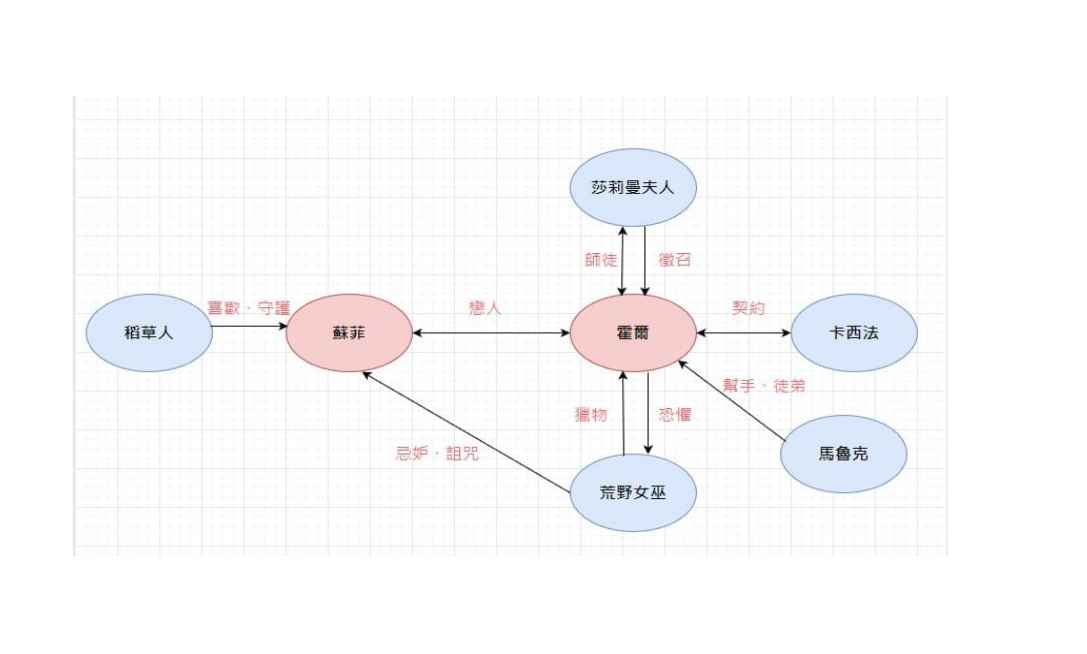 霍爾的移動城堡人物關係圖