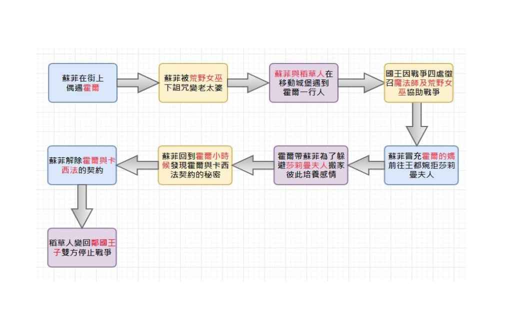 霍爾的移動城堡故事線