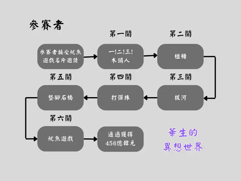 魷魚遊戲參賽者流程