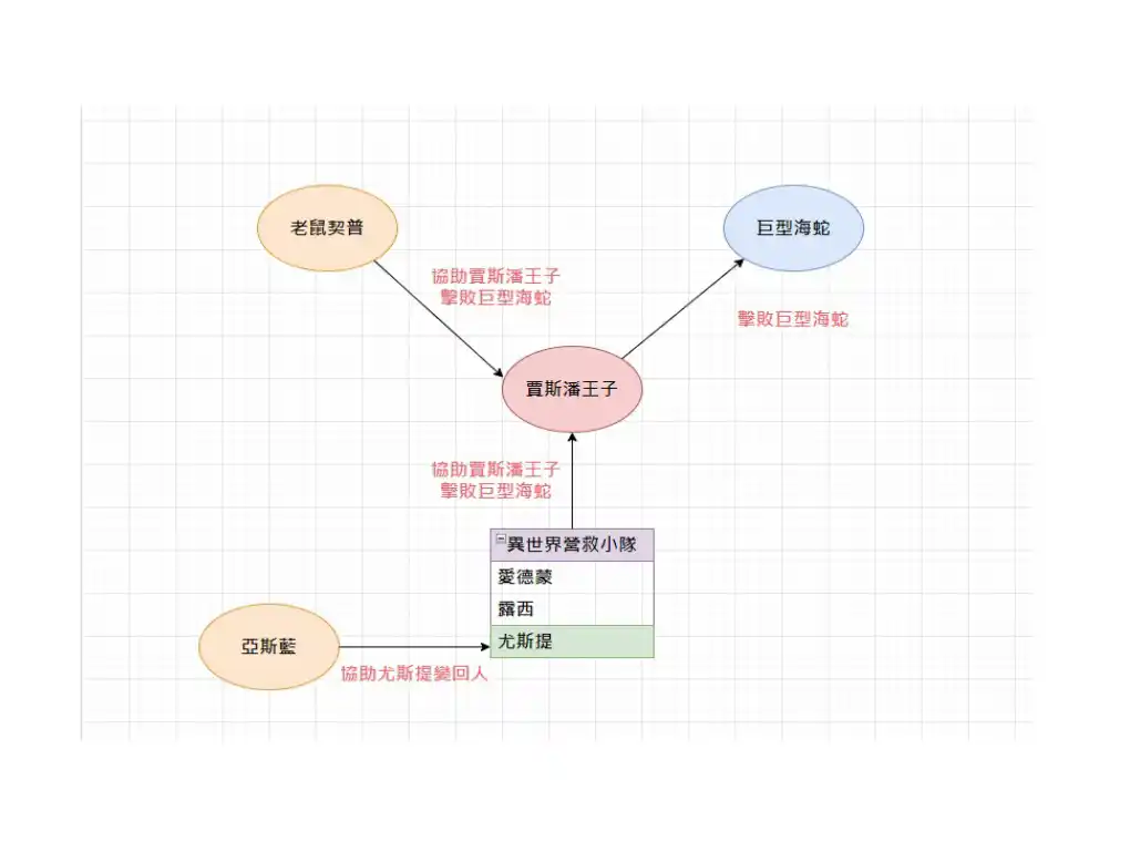 納尼亞傳奇黎明行者號人物關係圖