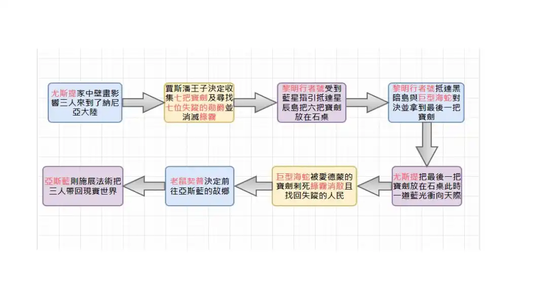 納尼亞傳奇黎明行者號故事時間線