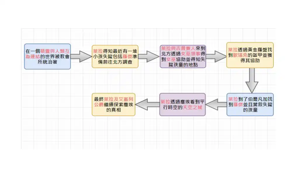 黑暗元素故事時間線