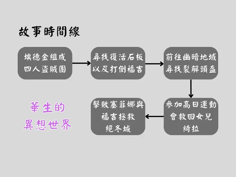 龍與地下城盜賊榮耀故事時間線