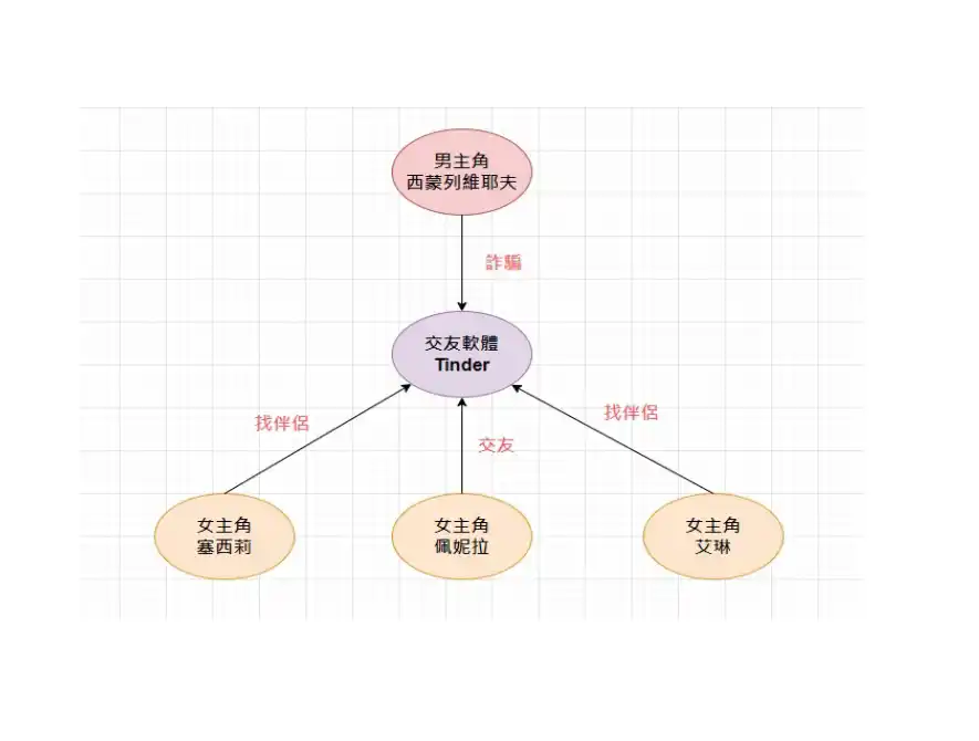 Tinder大騙徒人物關係圖