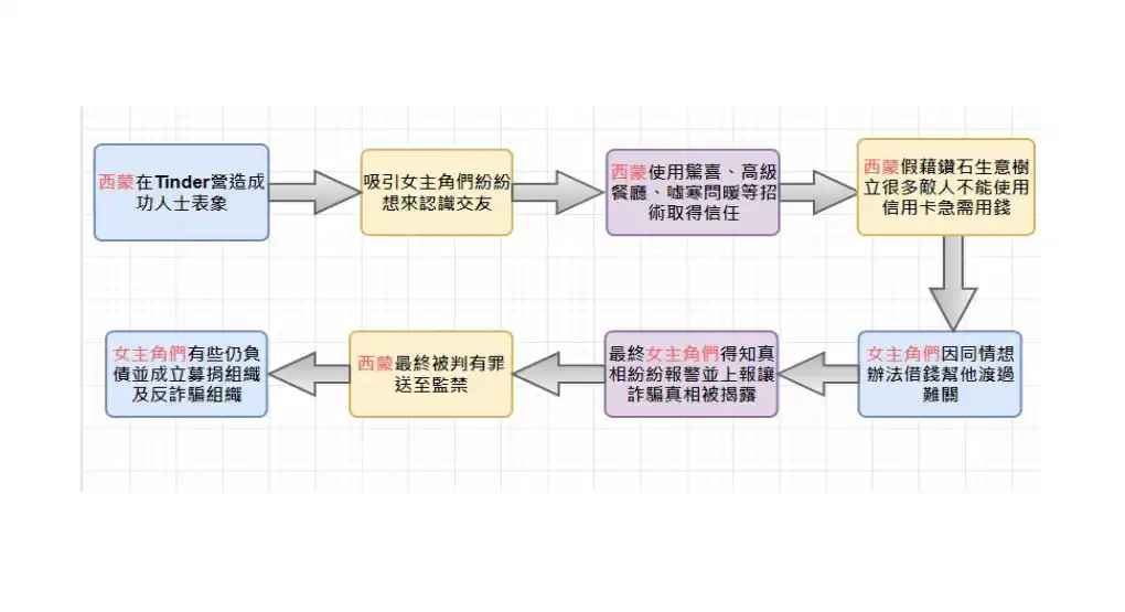 Tinder大騙徒故事時間線